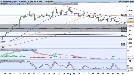 AUD/USD